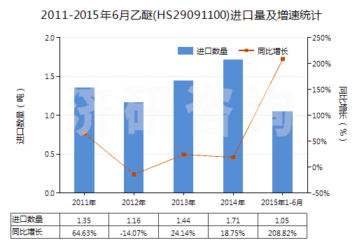 2011-2015年6月乙醚(HS29091100)進口量及增速統(tǒng)計